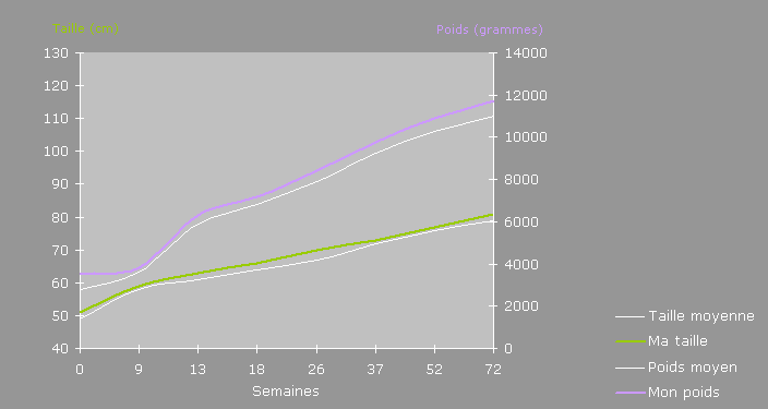 Courbes de croissance